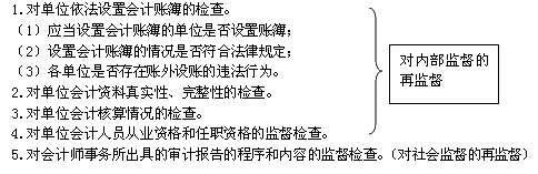 财政部门实施会计监督的主要内容