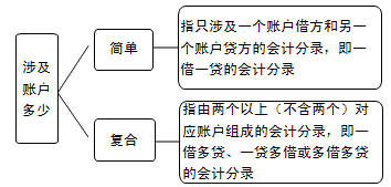 会计分录的分类