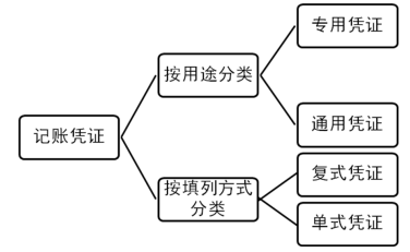 记账凭证种类