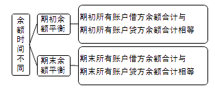 余额试算平衡