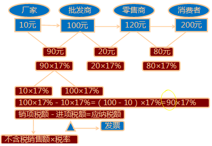 流转税、增值额和税款抵扣制