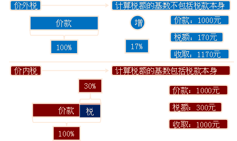 价外税与价内税