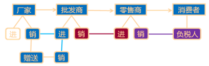 值税“链条式”的征纳税方式