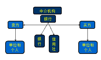 办理支付结算的主体
