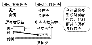 会计科目的分类