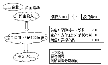 会计对象