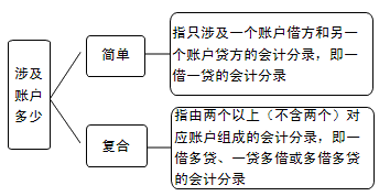 会计分录的分类