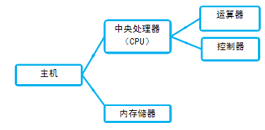 处理设备