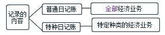 会计账簿分类
