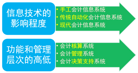 会计信息系统的划分
