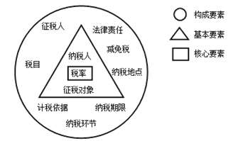 税法的构成要素