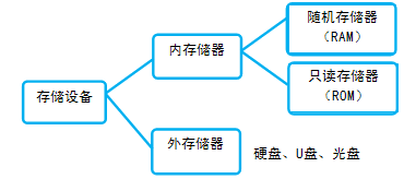 存储设备
