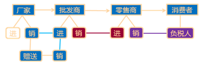 ��ֵ˰������ʽ��������˰��ʽ