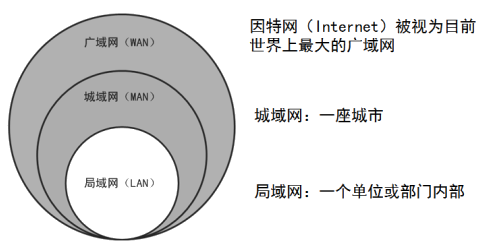 计算机网络的分类