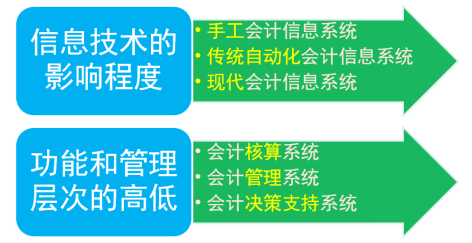 会计信息系统的划分