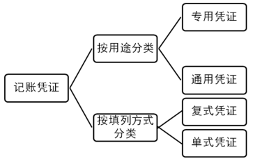 ����ƾ֤������