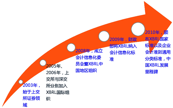 我国XBRL发展历程