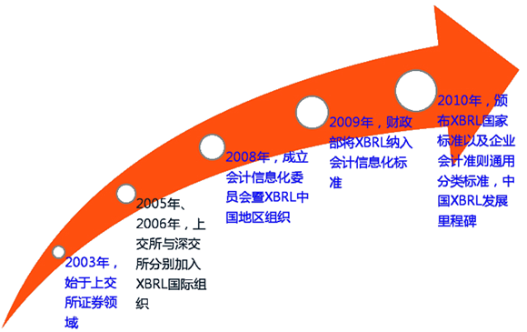 我国XBRL发展历程