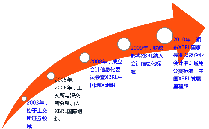我国XBRL发展历程