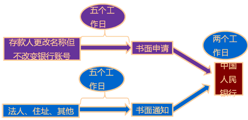 银行结算账户的变更