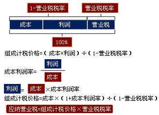 营业税应纳税额