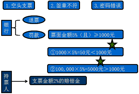 支票的签发要求