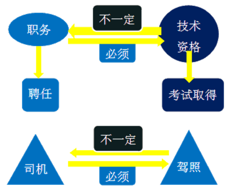 会计专业技术资格与职务