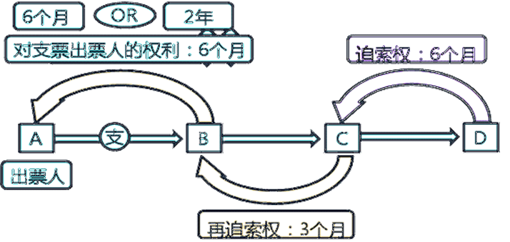 票据权利的时效