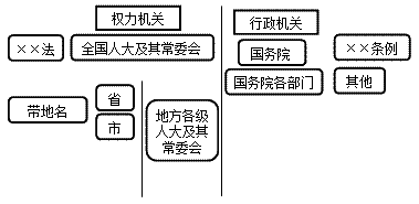 会计法律制度构成