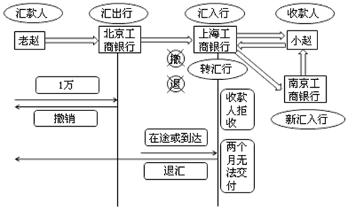 汇兑的撤销和退汇
