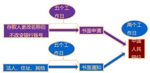 银行结算账户的变更