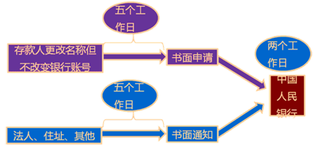 银行结算账户的变更