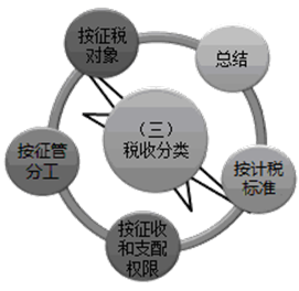 税收的分类