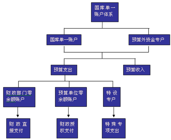 国库单一账户体系