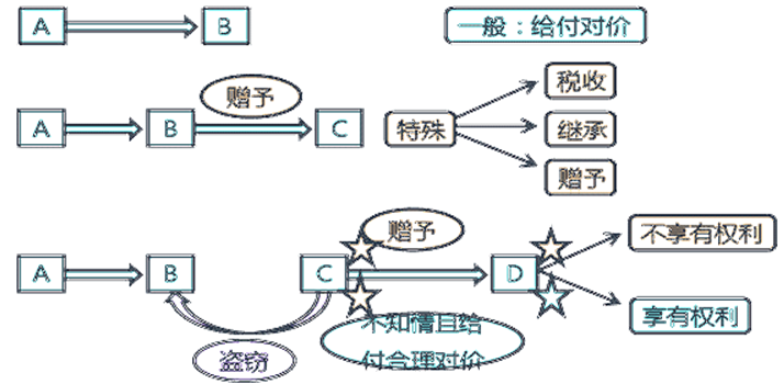 票据权利的取得