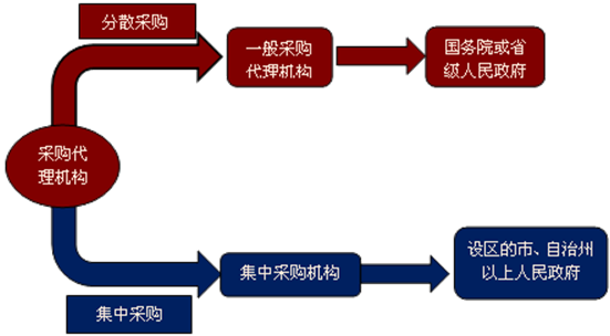 采购代理机构的分类
