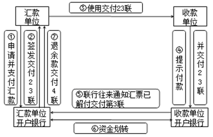 银行汇票使用流程