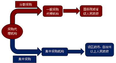 采购代理机构分类