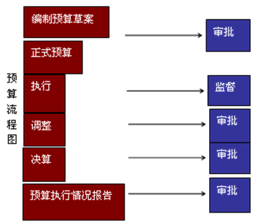 预算流程图