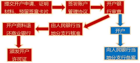 银行结算账户的开立