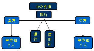 办理支付结算的主体