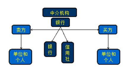银行支付结算的主体