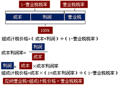 营业税应纳税额
