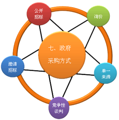 政府采购方式
