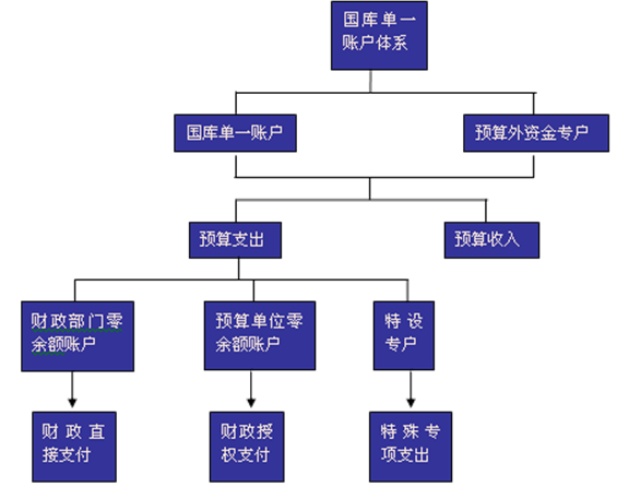 国库单一账户体系