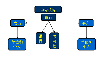 办理支付结算的主体
