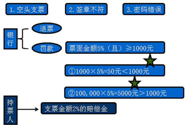 支票的办理要求