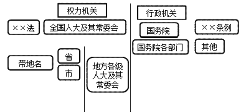 会计法律制度构成