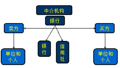 办理支付结算的主体
