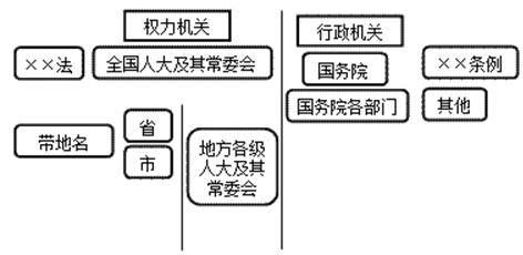 会记法律制度的构成